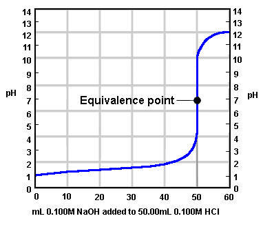 <ul><li><p>equivalence point = 7</p></li><li><p>ex. HCl + NaOH → NaCl + H2O</p></li></ul><p></p>