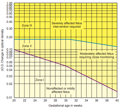 Figure 4: Example of a Liley graph