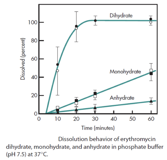 <p></p><p>The graph shows the percent dissolved per time of erythromycin dihydrate, monohydrate, and anhydrous. Which of the following statements is false?</p><p>a. Dissolution rate of the dihydrate form is the highest.</p><p>b. The bioavailability of the anhydrous form is not expected to be higher than the dehydrate form.</p><p>c. Half of the dihydrate form is dissolved after 30 minutes.</p><p>d. Almost half of the monohydrate form is dissolved after one hour. </p>