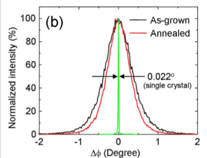 <p>Comparing Bragg diffraction intensity of single crystalline vs polycrystalline samples, why are the polycrystalline peaks broader?</p>