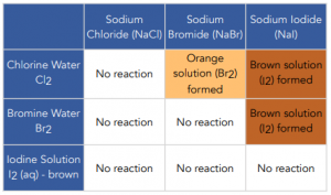 <p>A more reactive halogen will displace a less reactive halide from its compound in solution</p>