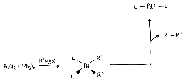<p>The organometallic (e.g. RMgX) is added to the stable SM. 2 molecules of RMgX are required per SM.</p><ul><li><p>The R group substitutes with the Cl ligands on the SM.</p></li><li><p>The two R groups are then eliminated, removing a R-R molecule.</p></li><li><p>The catalyst Pd(0) is formed.</p></li></ul><p></p>