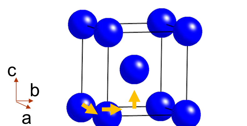 <p>A body-centred cell (symbol <strong>I</strong>) has atoms shifted by ½ in all three directions (a,b,c), placing an atom at the body centre of the unit cell.</p>