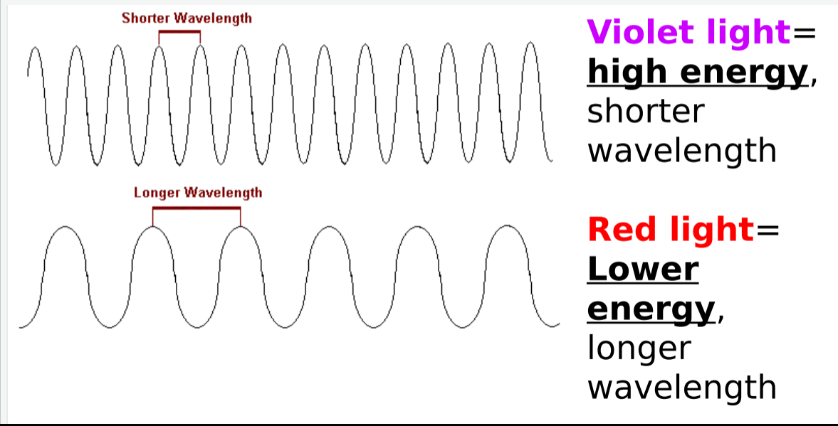 <p><u>LOWER ENERGY, HIGHER WAVELENGTH</u></p>