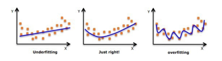 <ul><li><p><strong>underfitting</strong>: the induced model is not complex (flexible) enough to model data</p><ul><li><p>too simple</p></li><li><p>predictions are bad on training and test data</p></li></ul></li><li><p><strong>overfitting</strong>: the induced model is too complex (flexible) to model data and tries to fit noise</p><ul><li><p>weights become very large</p></li><li><p>very good on training data but bad on test data</p></li></ul></li></ul><p></p>