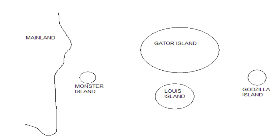 <p>You are examining island biogeography on the islands pictured below. The islands fit the predictions of the theory of island biogeography. Given this, which of the following is TRUE?</p><p>A. Gator island should have higher extinction rates that Louis island</p><p>B. The extinction rate on Godzilla Island is lower than on Louis Island.</p><p>C. The immigration rate on Godzilla Island is higher than on Monster Island.</p><p>D. The immigration rate on Louis Island is higher than on Gator Island.</p><p>E. None of the above are true</p>