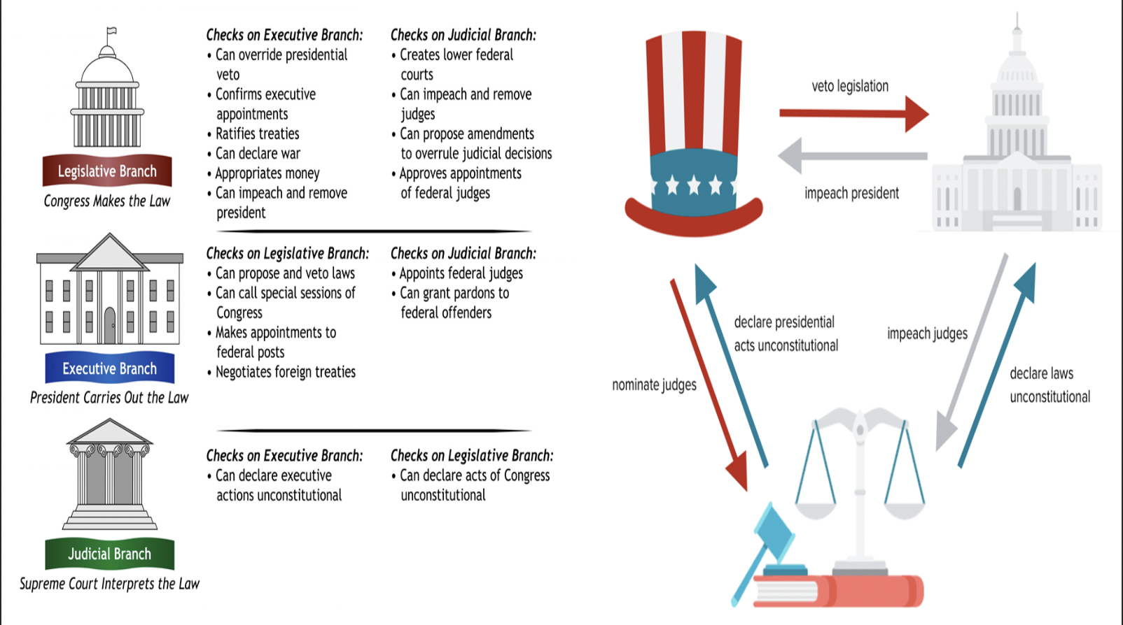 <p>Checks and Balances&nbsp;</p><p>Each branch would be both separate from and dependent on one another so that no one branch became too powerful.</p><p>In order for this system to work, people needed to be involved in government-a democracy.</p>