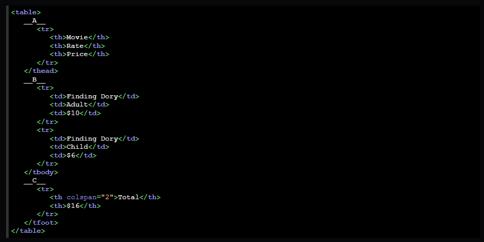 <p>Header, body, and footer</p>