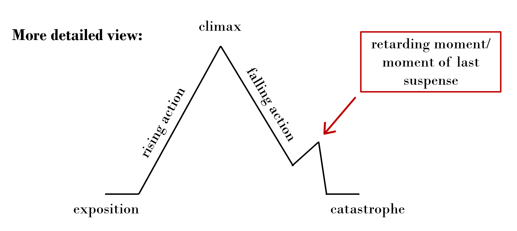 <p>The triangle/pyramid charts both the audience’s involvement in the play (tension) and the protagonist’s development (learning process).</p><p>Lear: perception of his daughters changes, realizes his mistake, realizes he did not take care of his kingdom and his people</p>