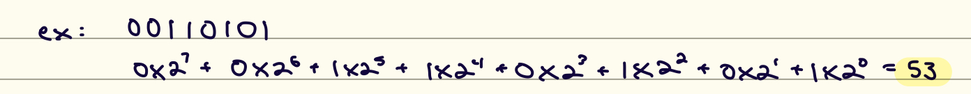 <p>multiply each digit by 2<sup>x</sup> and add together</p>