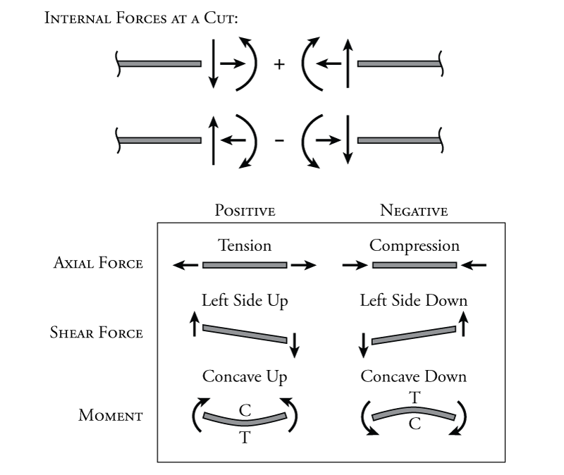 <p>muscle contraction, ligamentous restraint</p>