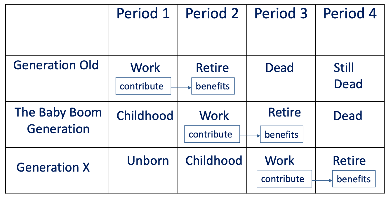 <ul><li><p>Pensions that are paid out of an accumulated</p><p>fund, typically managed through investment funds.</p></li><li><p>in a fully funded plan theres no dependence on others, everyone funds themself</p></li></ul><p></p>