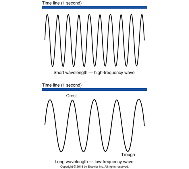 <p>Long wavelengths have ______ frequencies that penetrate the tissue _______ effectively</p>