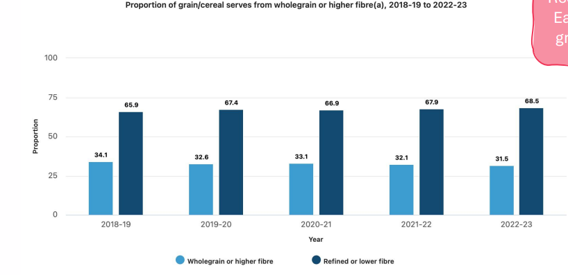 <p>Insufficient intake of dietary fibre is common</p>