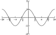 Domain: ALL REALS
Range: [-1,1]
Discontinuities: NONE
Decreasing Intervals: It Alternates
Increasing Intervals: It Alternates
Symmetry: EVEN (across the y-axis)
Bounded: Bounded or BOTH @ y=1 & y=-1