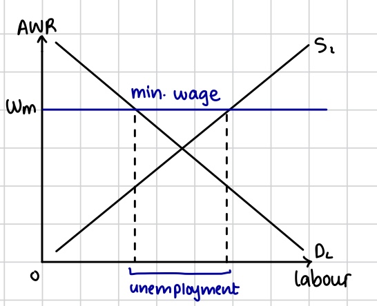 <p>Shows disequilibrium unemployment</p>