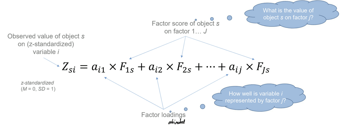 <ul><li><p>PCA finds patterns in how variables co-vary and summarizes them → new variables represent the main directions of variation</p></li><li><p>calculation</p></li></ul><ol><li><p>z-standardize variables</p></li><li><p>correlation matrix</p></li><li><p>calculate eigenvalues</p></li><li><p>determine how many components to keep</p></li><li><p>compute factor loadings</p></li><li><p>(rotate components)</p></li><li><p>compute factor scores</p></li></ol><p></p>
