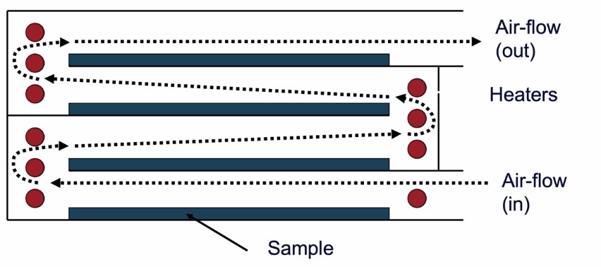 <ul><li><p>Sample (wet powder) is spread thinly on a tray in a <mark data-color="yellow" style="background-color: yellow; color: inherit;">convective oven</mark></p></li><li><p><mark data-color="yellow" style="background-color: yellow; color: inherit;">Hot, turbulent air</mark> is then passed over the sample</p></li></ul><p></p><p><u>Advantages:</u></p><ul><li><p><span><span>Cheap and easy to use</span></span></p></li></ul><p></p><p><u>Disadvantages:</u></p><ul><li><p><span><span>Can take up to 24h to dry</span></span></p></li><li><p><span><span>Limited sample mass (a few kg)</span></span></p></li><li><p><span><span>Low surface area of solid</span></span></p></li></ul><p></p>