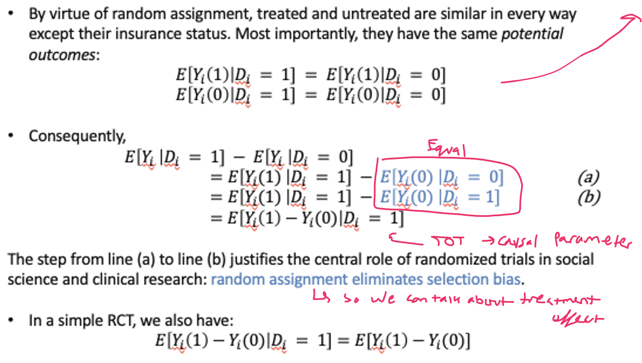 <p>When treatment status is randomly assigned, selection bias disappears</p><p>The potential outcome of the people that are not treated without treatment is the same as the potential outcome without treatment of the people who are treated.</p>