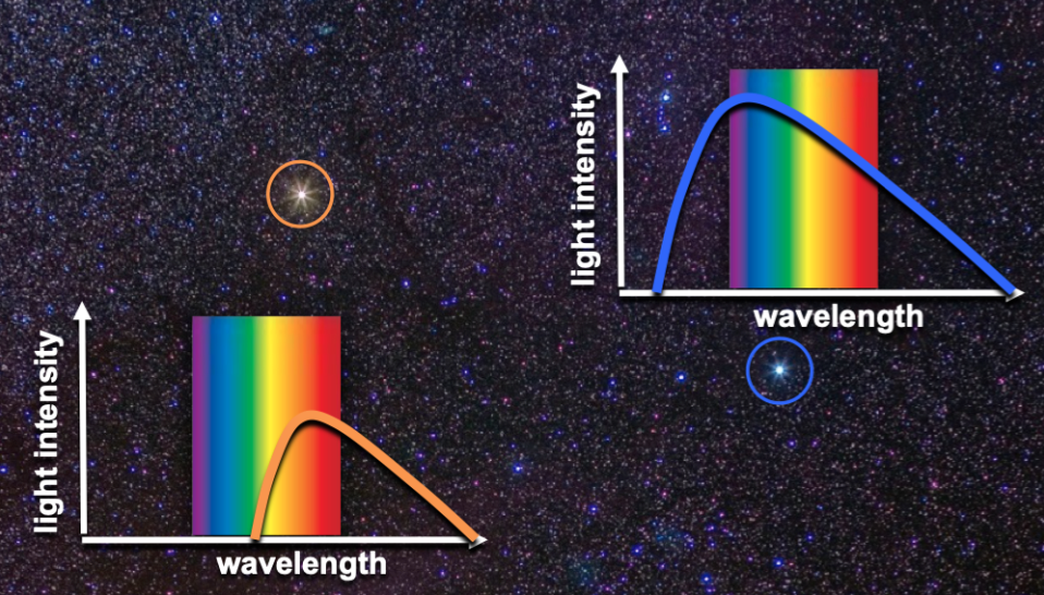 the blackbody spectrum for the sun, spectrum is telling us how bright things are at different colours

blue is hotter, orange is cooler

hotter stars will emit more red light because it emits lights at higher intensities than the cooler stars