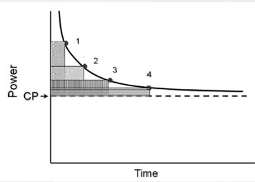 <p><strong>Highest power output that can be maintained over time</strong></p><ol><li><p><strong><em><u>Homeostasis - Steady state in:</u></em></strong></p></li></ol><ul><li><p>VO2</p></li><li><p>BLa concentration</p></li><li><p>HR</p></li><li><p>Muscle cell physiology</p></li><li><p>Fatigue products</p></li></ul><p></p>