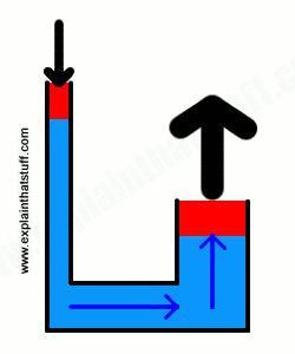 <p>A piston forced into a narrow cylinder connected to wider cylinders multiplies the force applied, creating greater braking force due to constant pressure in fluids.</p>