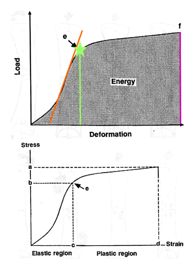 <ul><li><p>Load deformation curve </p></li><li><p>Stress-strain curve </p></li></ul><p></p>