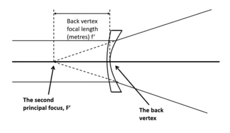 <p>second principal focus is behind the lens</p><p>for a myopic person if you put the focus point coincident with far point then its corrected </p><p>shift the far point to infinity by placig concave lens in front of eye, so it diverges the rays making them appear to originate from the far point </p><p>FVP= 1/ front vertex focal length </p>