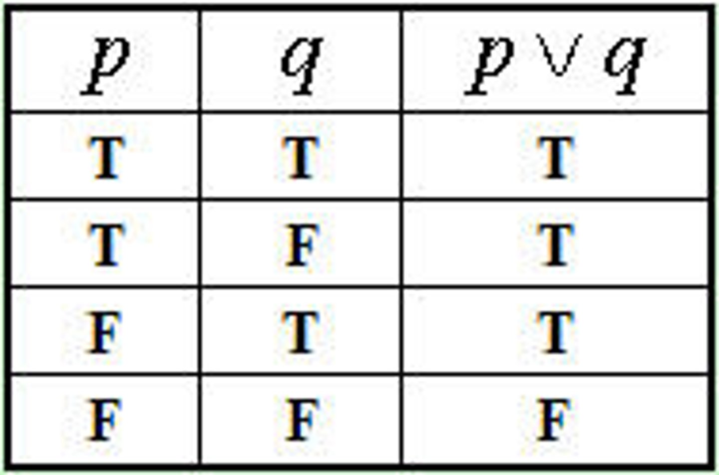 <p>or (∨) is only false when both statements are false.</p>