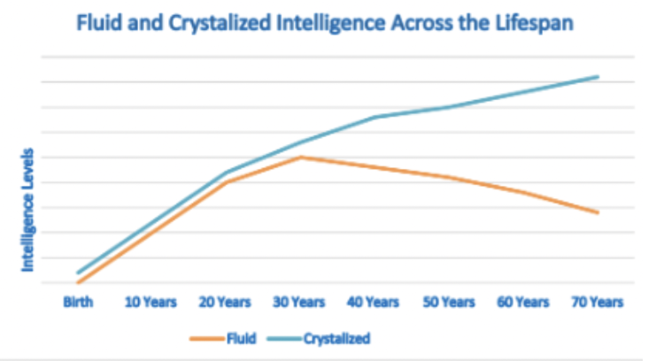 <p>the capacity to reason and use the information to solve problems</p><ul><li><p>Independent education</p></li><li><p>Tends to decrease with age</p></li></ul>