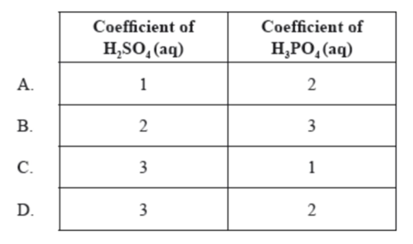 <p>What are the coefficients of H₂SO₄(aq) and H₃PO₄(aq) when the following equation is balanced using the smallest possible whole numbers?</p><p>__Ca₃(PO₄)₂(s) + __H₂SO₄(aq) → __CaSO₃(s) + __H₃PO₄(aq)</p>