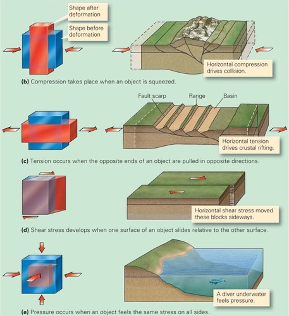 <p>Compression takes place when a rock is squeezed;</p><p>Tension occurs when a rock is pulled apart;</p><p>Shear stress develops when one part of a rock body moves sideways past another;</p><p>Pressure refers to a special stress condition that happens when the same push acts on all sides of an object.</p>