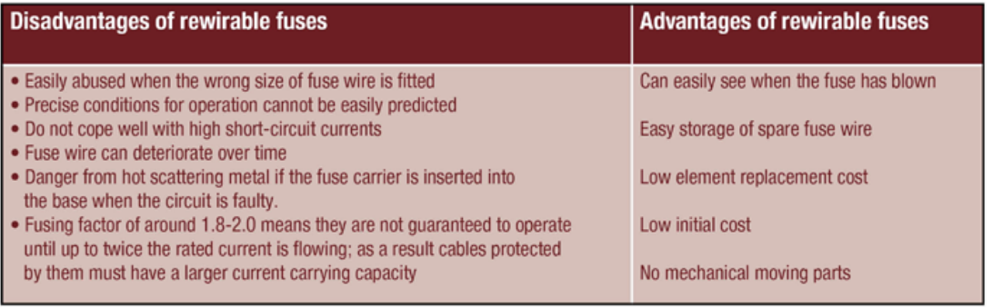<p>The rewireable fuse consists of a fuse, a holder and a fuse carrier (both made of porcelain or Bakelite) and a fuse element. The circuits for which this type of fuse is designed have a colour code marked on the fuse holder as follows:</p><ul><li><p>5 A white</p></li><li><p>15 A blue</p></li><li><p>20 A yellow</p></li><li><p>30 A red</p></li><li><p>45 A green</p></li></ul><p>However, this fuse has some disadvantages which are shown in the picture.</p>