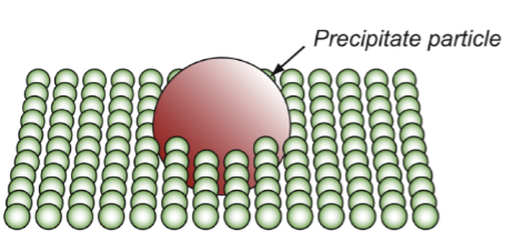 <p>resistance f<sub>ppt</sub></p><p>other particles/crystals in the lattice that are bigger than the atoms</p>
