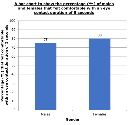<p>One mark for correct/appropriate title (see graph below for a suitable example) </p><p></p><p>One mark for correct/appropriate labelling of axes (see graph below for a suitable example) </p><p></p><p>One mark for correct plots of data points (see graph below for correct plotting)</p>