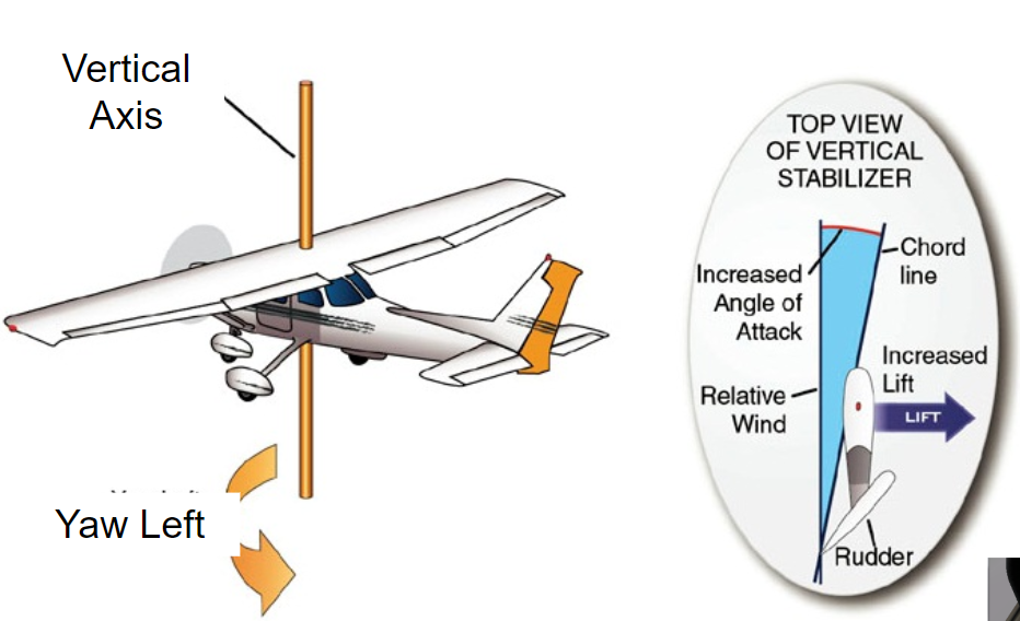 <p>To yaw the aircraft nose left, the rudder must deflect left.</p>