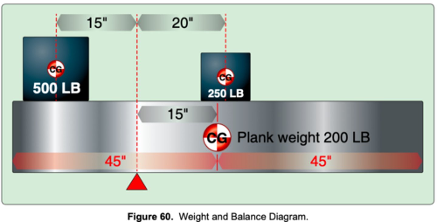 <p>(Refer to Figure 60.) How should the 500-pound weight be shifted to balance the plank on the fulcrum?</p>