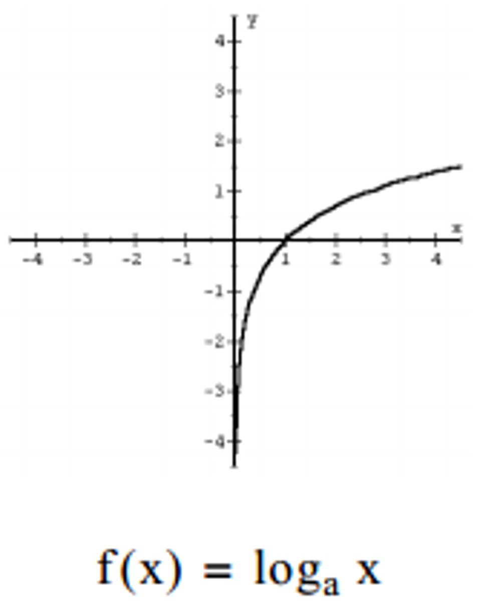 <p>Straight line with steep curves (y = log x)</p>