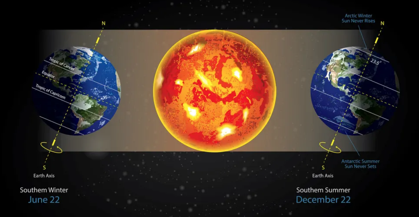 When the pole is either pointed towards or away from the sun, the shortest or longest day of the year 