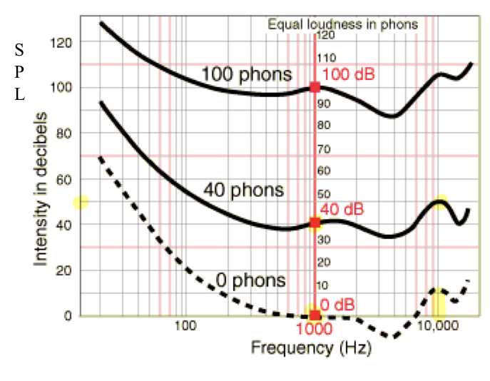 <p>Equal Loudness Contour </p>