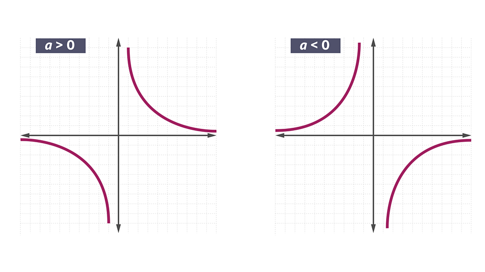 <p>𝑦 = 𝑎/𝑥</p>