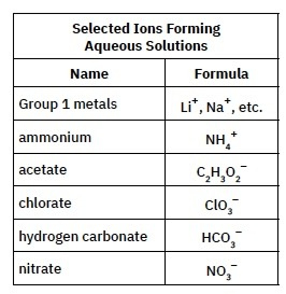 <p>Selected Ions Forming Aqueous Solutions on page 3 of your NYS Chemistry Reference Table (NYSCRT)</p>