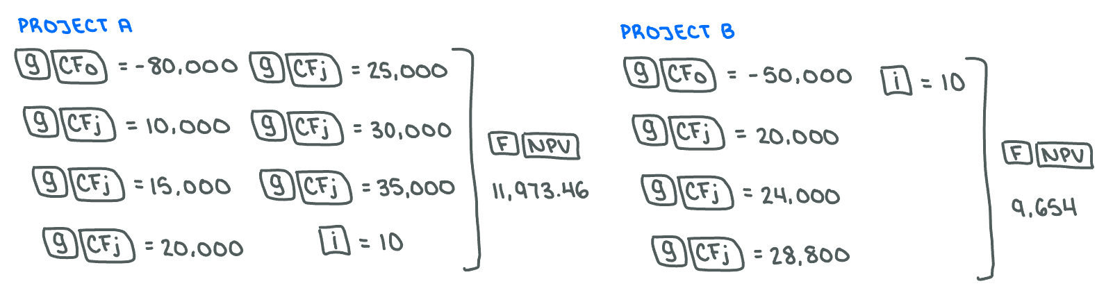 <p>Project A because it has a higher NPV.</p>