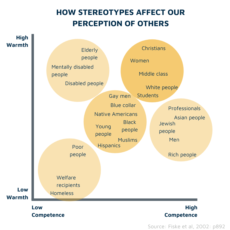 <p>Participant learned wordlist of traits describing 3 Target individuals</p><p>- List either positive Sterotypes or not</p><p>Participants were asked to recall the lists later</p>