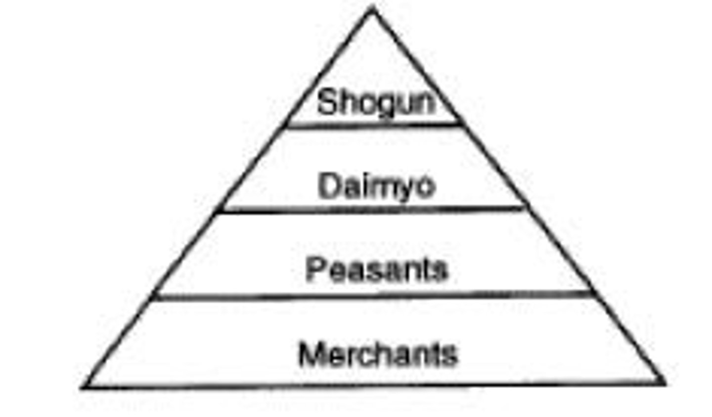 <p>a type of government where a weak monarchy (emperor) tries to control an area of land through agreements with wealthy landholders. Typically, land is exchanged for loyalty/power.</p>