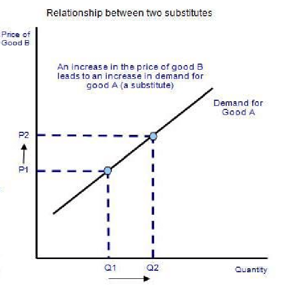 <p>Quantity of good A on the horizon and Price of good B on the vertical.</p>
