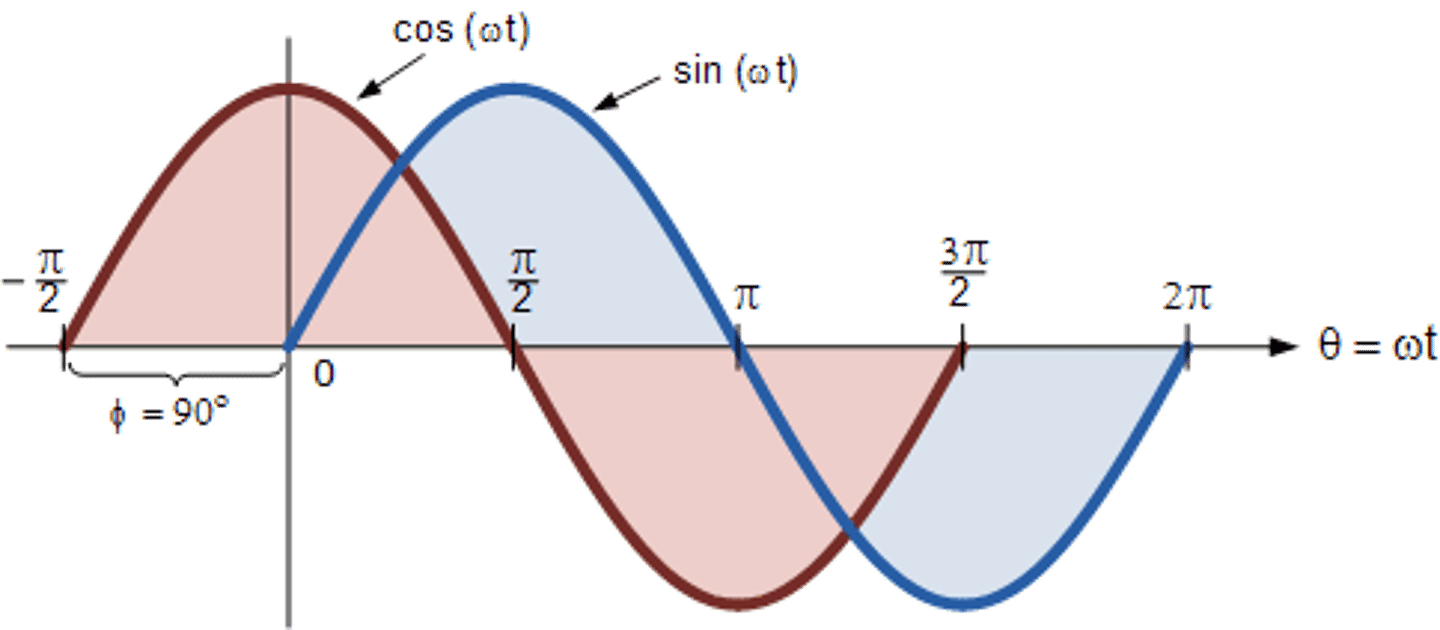 <p>For a speaker to be π-phase Shifted, it means that the speaker has been moved by 180 degrees. It results in points of Constructive Interference becoming Destructive Interference and vice versa.</p>