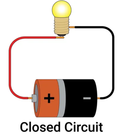 <p></p><p>A complete circuit that allows electric current to flow without interruption through the electrical components.</p>