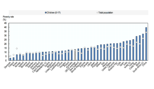 <p>Canada has a higher child poverty rate than many developed countries, but lower than some developing nations</p>