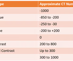 <p>tissue attenuation values</p>